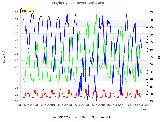 plot of Mayberry Tule Tower: Volts and RH