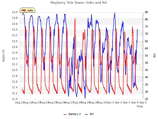 plot of Mayberry Tule Tower: Volts and RH