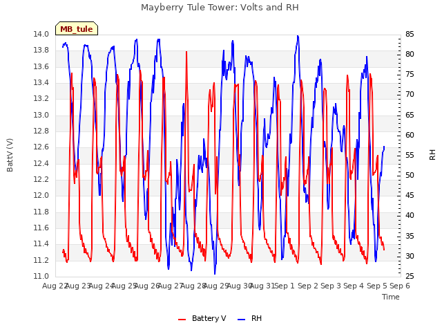 plot of Mayberry Tule Tower: Volts and RH