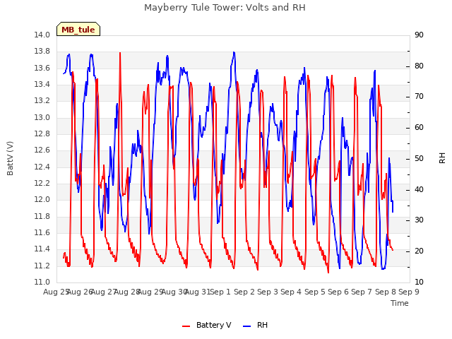 plot of Mayberry Tule Tower: Volts and RH