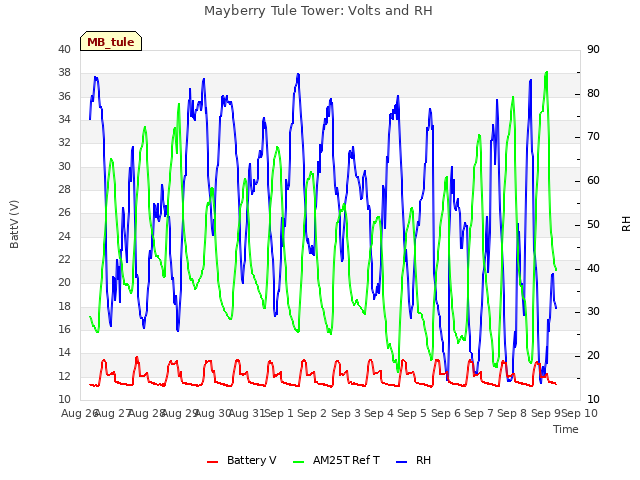 plot of Mayberry Tule Tower: Volts and RH