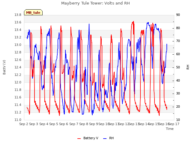 plot of Mayberry Tule Tower: Volts and RH