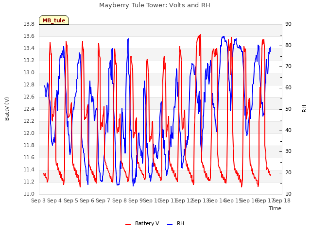 plot of Mayberry Tule Tower: Volts and RH