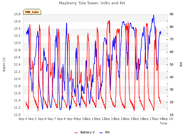 plot of Mayberry Tule Tower: Volts and RH