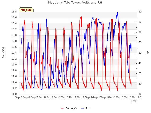 plot of Mayberry Tule Tower: Volts and RH