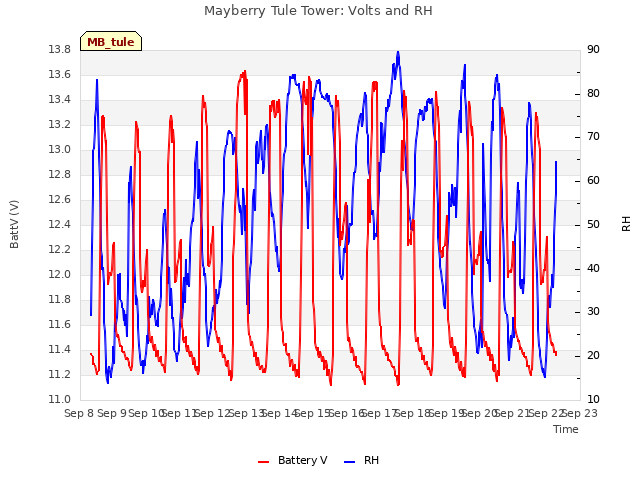plot of Mayberry Tule Tower: Volts and RH