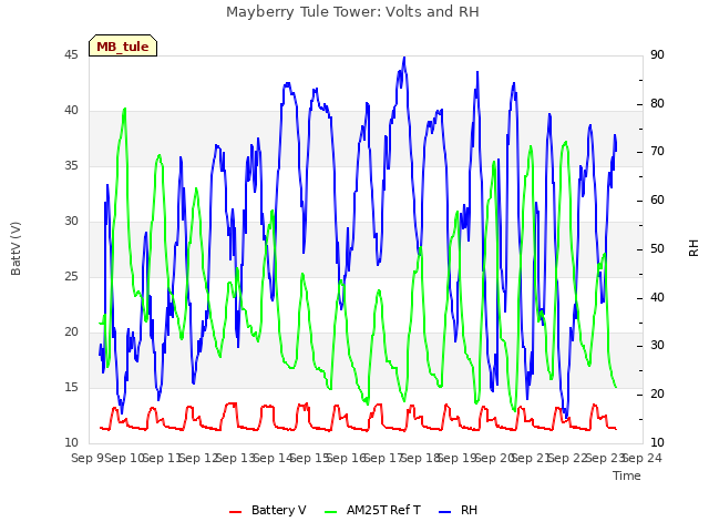 plot of Mayberry Tule Tower: Volts and RH