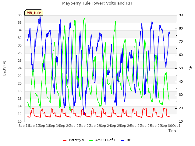 plot of Mayberry Tule Tower: Volts and RH