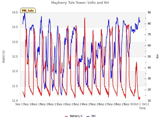 plot of Mayberry Tule Tower: Volts and RH