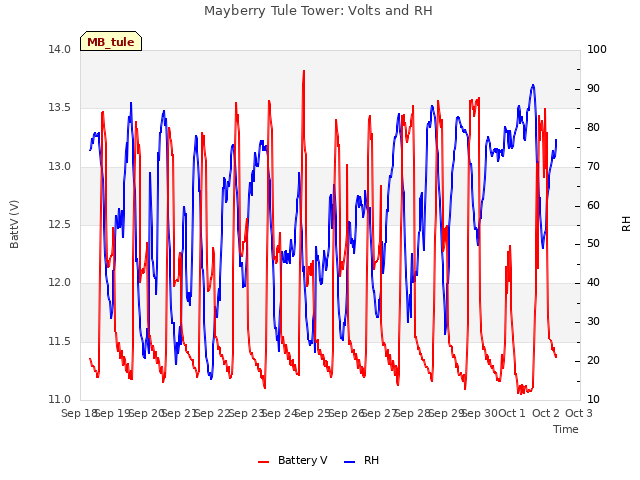 plot of Mayberry Tule Tower: Volts and RH