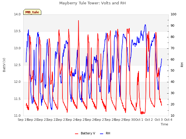 plot of Mayberry Tule Tower: Volts and RH