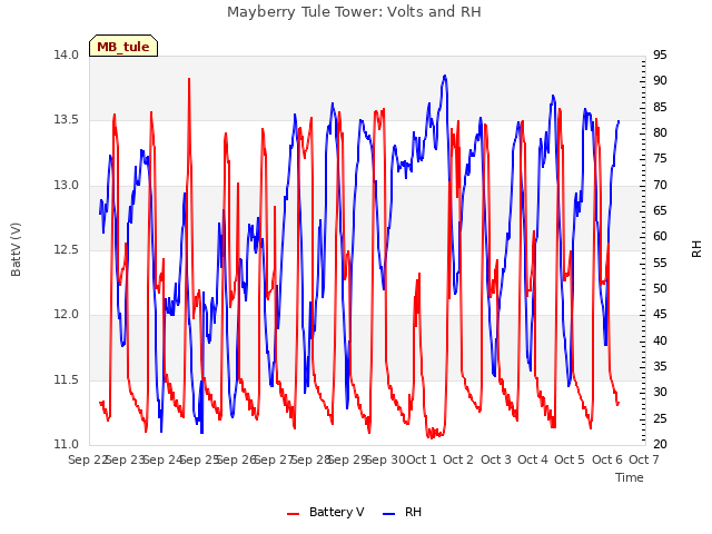 plot of Mayberry Tule Tower: Volts and RH
