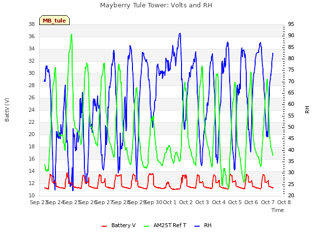 plot of Mayberry Tule Tower: Volts and RH