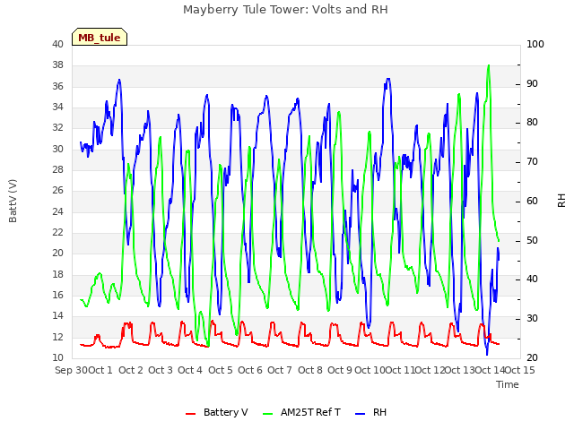 plot of Mayberry Tule Tower: Volts and RH