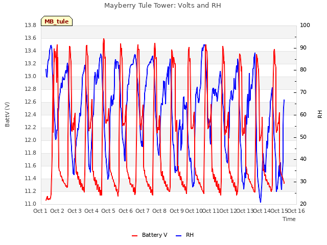 plot of Mayberry Tule Tower: Volts and RH