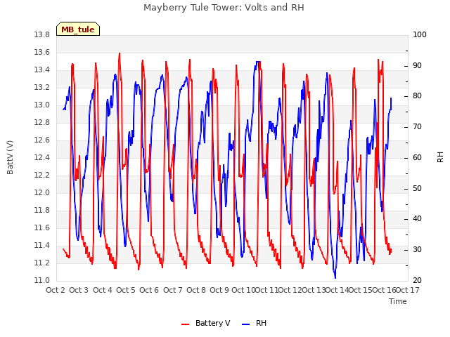 plot of Mayberry Tule Tower: Volts and RH