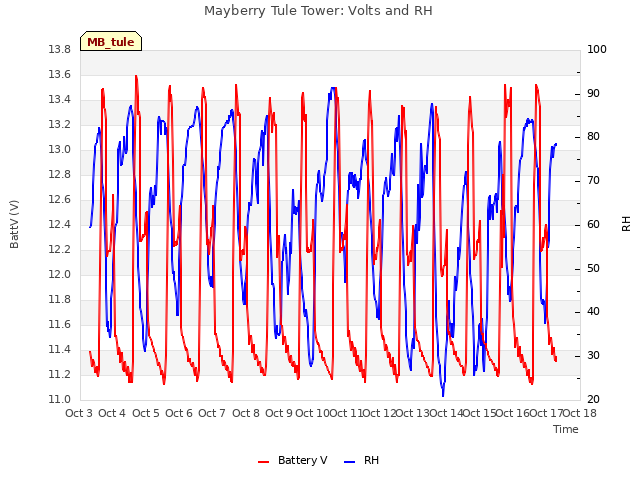 plot of Mayberry Tule Tower: Volts and RH