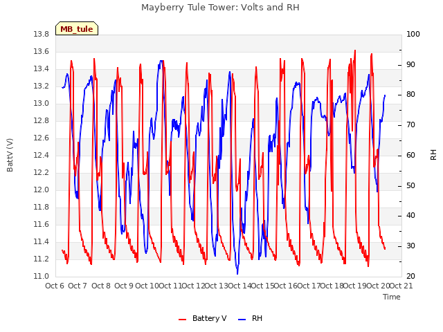 plot of Mayberry Tule Tower: Volts and RH