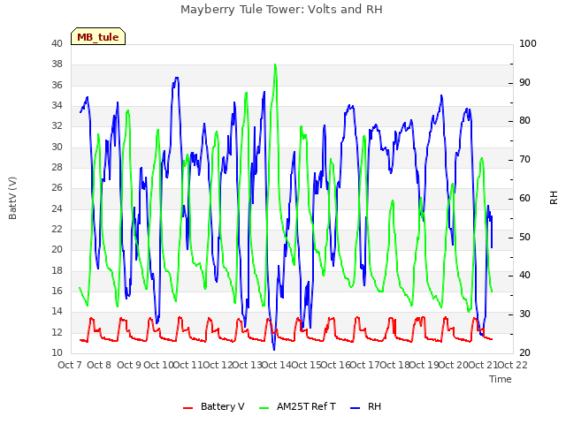 plot of Mayberry Tule Tower: Volts and RH