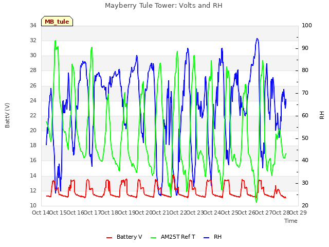 plot of Mayberry Tule Tower: Volts and RH