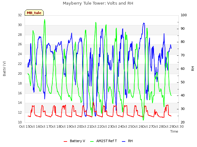 plot of Mayberry Tule Tower: Volts and RH