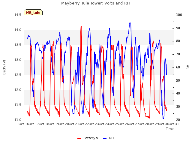 plot of Mayberry Tule Tower: Volts and RH