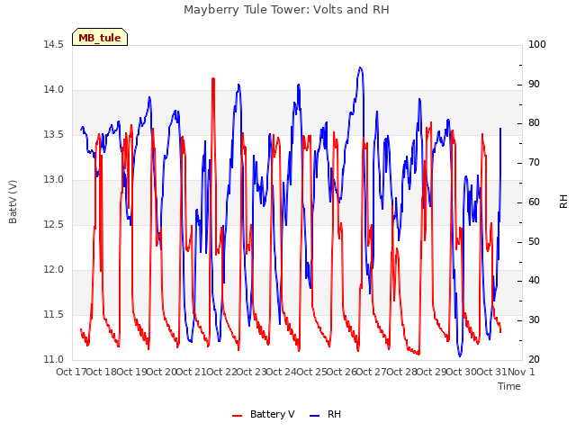 plot of Mayberry Tule Tower: Volts and RH
