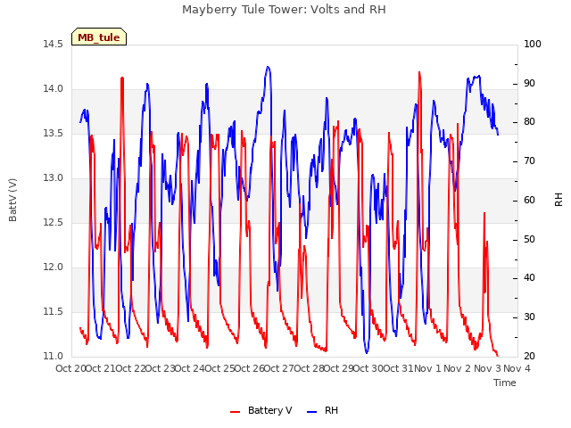 plot of Mayberry Tule Tower: Volts and RH