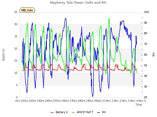 plot of Mayberry Tule Tower: Volts and RH