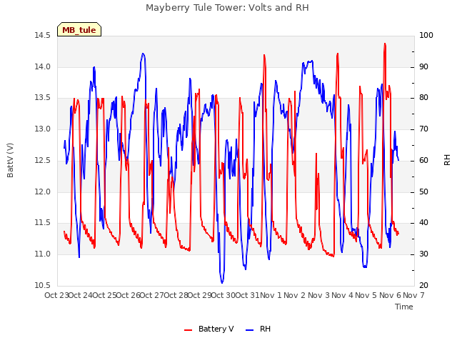 plot of Mayberry Tule Tower: Volts and RH