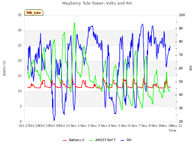 plot of Mayberry Tule Tower: Volts and RH