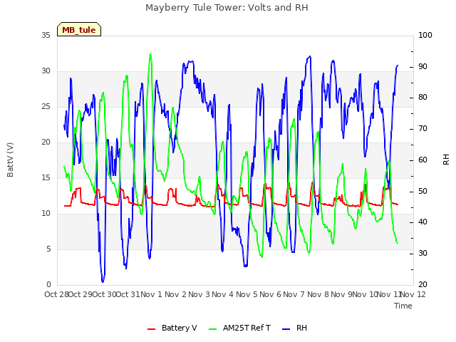 plot of Mayberry Tule Tower: Volts and RH