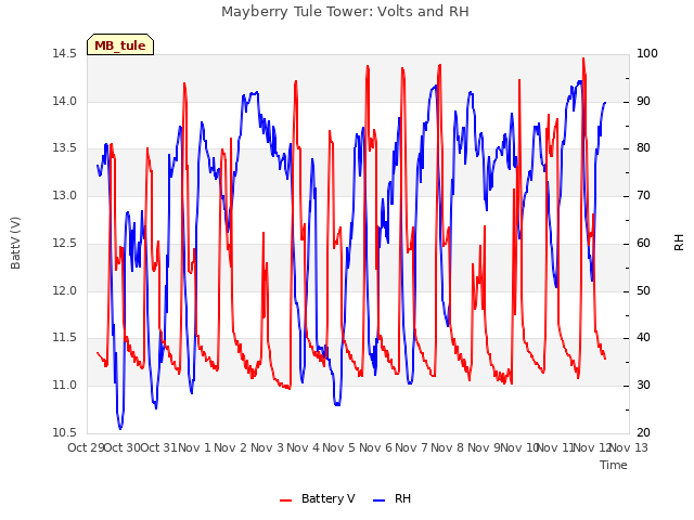 plot of Mayberry Tule Tower: Volts and RH