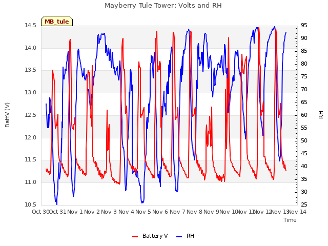 plot of Mayberry Tule Tower: Volts and RH