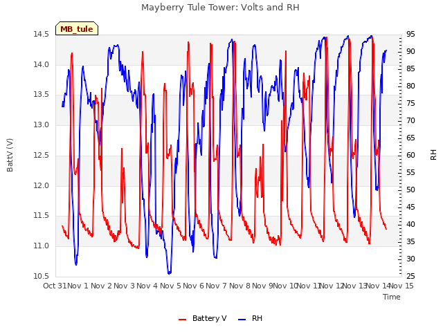 plot of Mayberry Tule Tower: Volts and RH