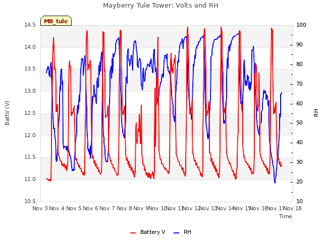 plot of Mayberry Tule Tower: Volts and RH