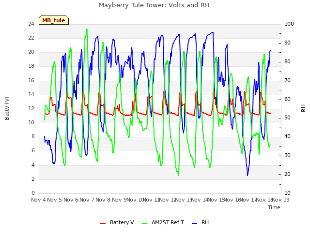 plot of Mayberry Tule Tower: Volts and RH