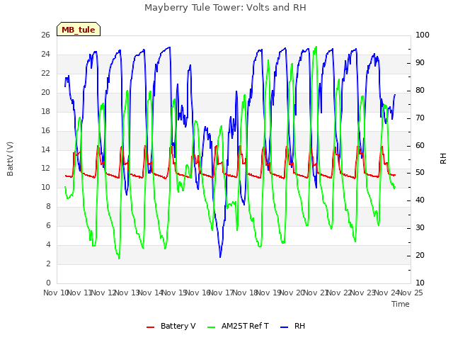 plot of Mayberry Tule Tower: Volts and RH