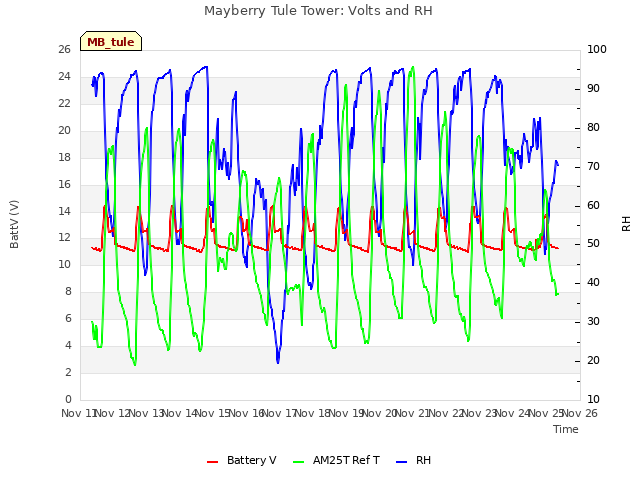 plot of Mayberry Tule Tower: Volts and RH