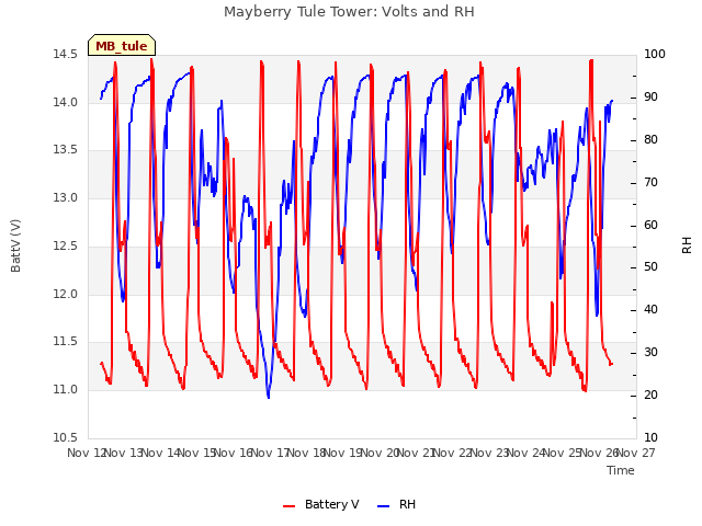 plot of Mayberry Tule Tower: Volts and RH