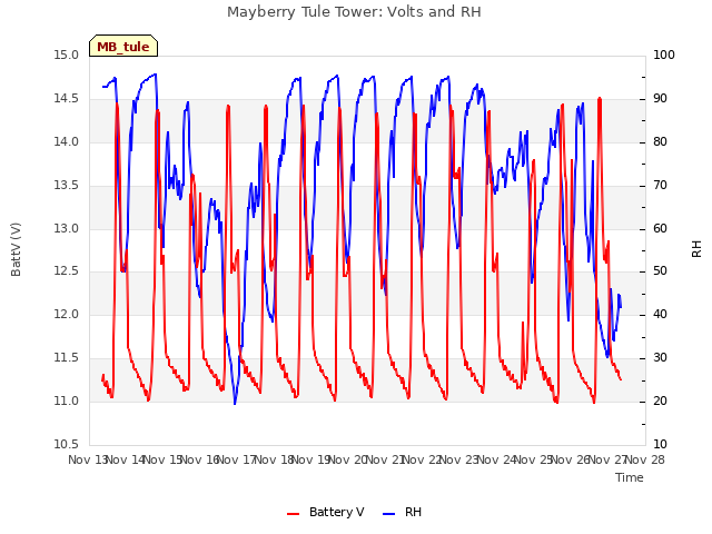 plot of Mayberry Tule Tower: Volts and RH
