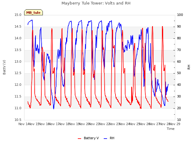 plot of Mayberry Tule Tower: Volts and RH