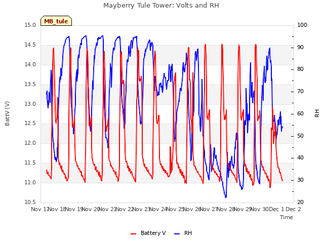 plot of Mayberry Tule Tower: Volts and RH