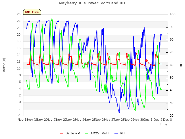 plot of Mayberry Tule Tower: Volts and RH