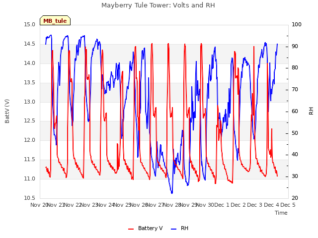 plot of Mayberry Tule Tower: Volts and RH