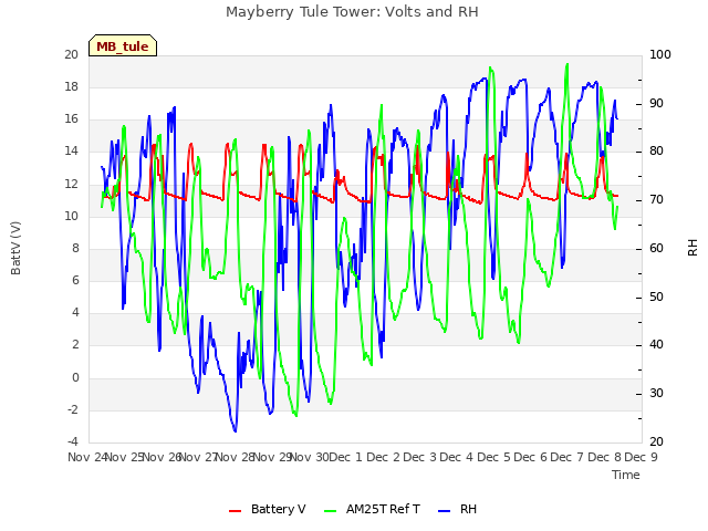 plot of Mayberry Tule Tower: Volts and RH