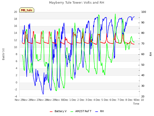 plot of Mayberry Tule Tower: Volts and RH