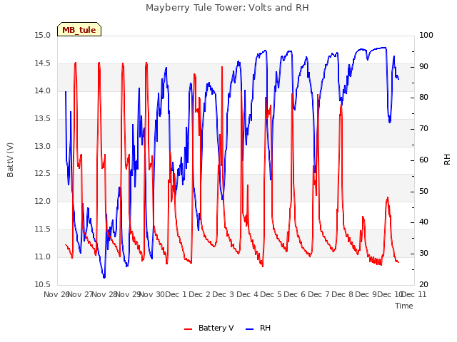 plot of Mayberry Tule Tower: Volts and RH