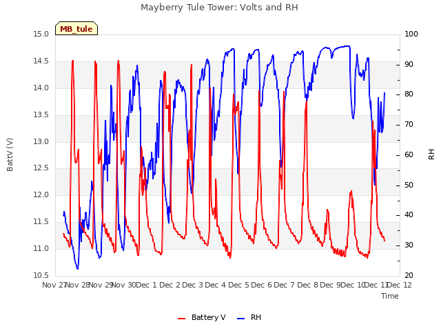 plot of Mayberry Tule Tower: Volts and RH