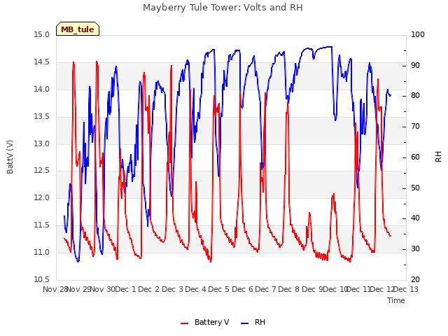 plot of Mayberry Tule Tower: Volts and RH